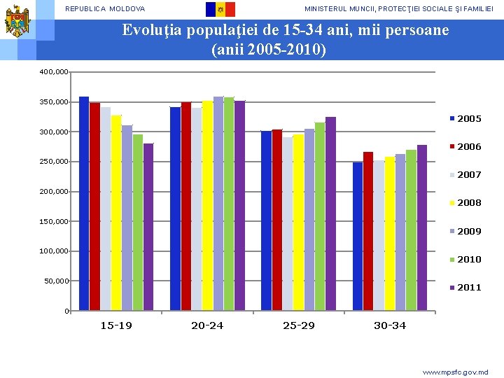 REPUBLICA MOLDOVA MINISTERUL MUNCII, PROTECŢIEI SOCIALE ŞI FAMILIEI Evoluţia populaţiei de 15 -34 ani,