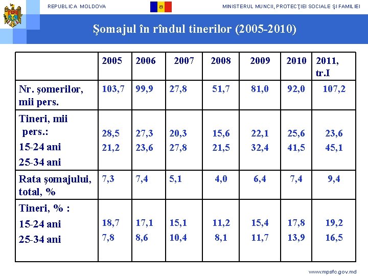 REPUBLICA MOLDOVA MINISTERUL MUNCII, PROTECŢIEI SOCIALE ŞI FAMILIEI Şomajul în rîndul tinerilor (2005 -2010)