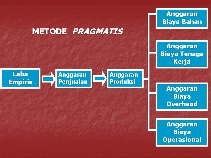 Anggaran Biaya Bahan METODE PRAGMATIS Anggaran Biaya Tenaga Kerja Laba Empiris Anggaran Penjualan Anggaran