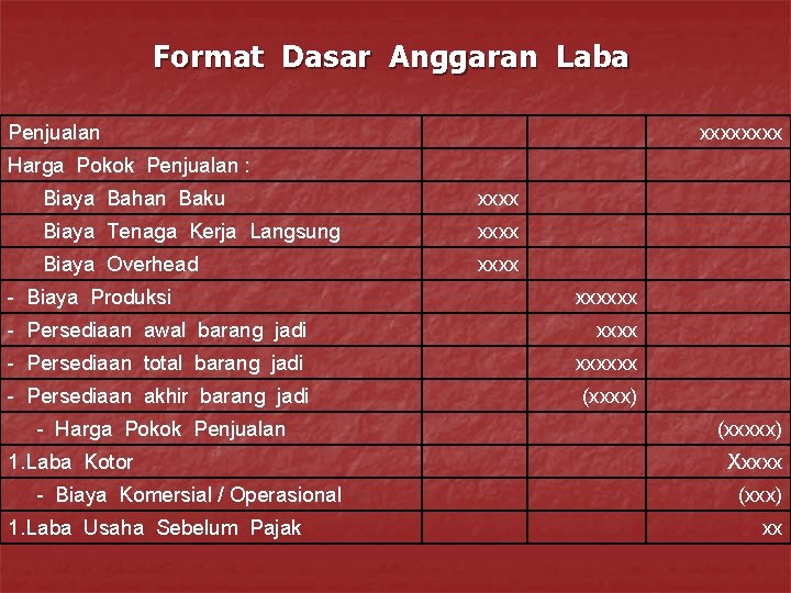 Format Dasar Anggaran Laba Penjualan xxxx Harga Pokok Penjualan : Biaya Bahan Baku xxxx Format Dasar Anggaran Laba Penjualan xxxx Harga Pokok Penjualan : Biaya Bahan Baku xxxx