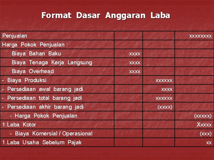 Format Dasar Anggaran Laba Penjualan xxxx Harga Pokok Penjualan : Biaya Bahan Baku xxxx