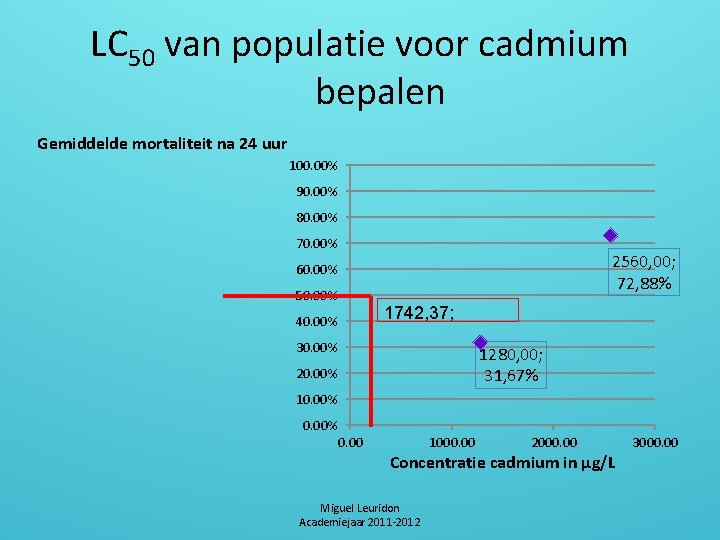 LC 50 van populatie voor cadmium bepalen Gemiddelde mortaliteit na 24 uur 100. 00%