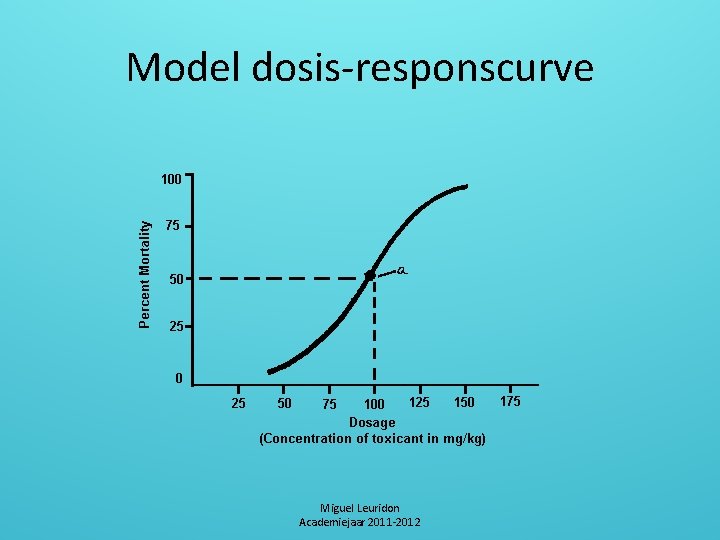 Model dosis-responscurve Miguel Leuridon Academiejaar 2011 -2012 