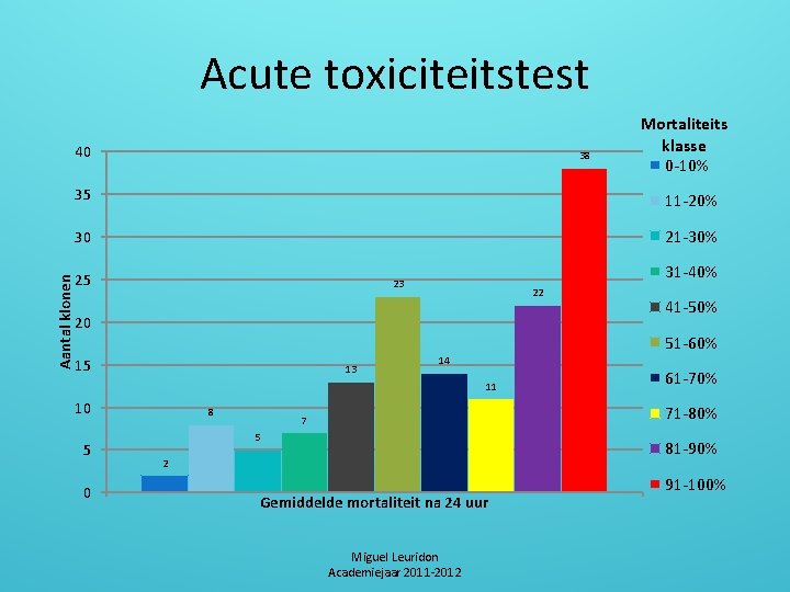 Acute toxiciteitstest Aantal klonen 40 38 Mortaliteits klasse 0 -10% 35 11 -20% 30