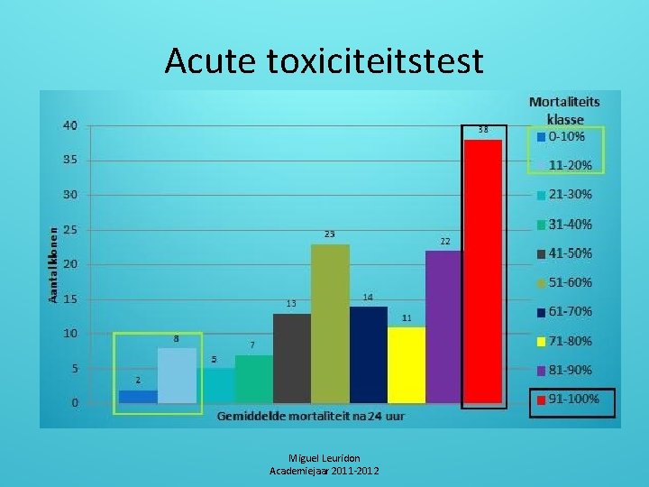 Acute toxiciteitstest Miguel Leuridon Academiejaar 2011 -2012 