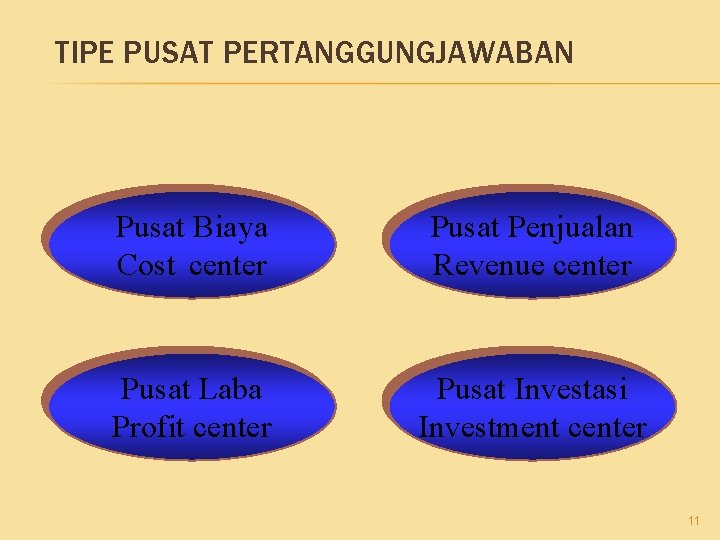 TIPE PUSAT PERTANGGUNGJAWABAN Pusat Biaya Cost center Pusat Penjualan Revenue center Pusat Laba Profit