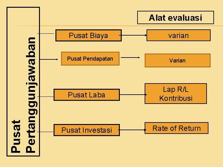 Pusat Pertanggunjawaban Alat evaluasi Pusat Biaya varian Pusat Pendapatan Varian Pusat Laba Lap R/L