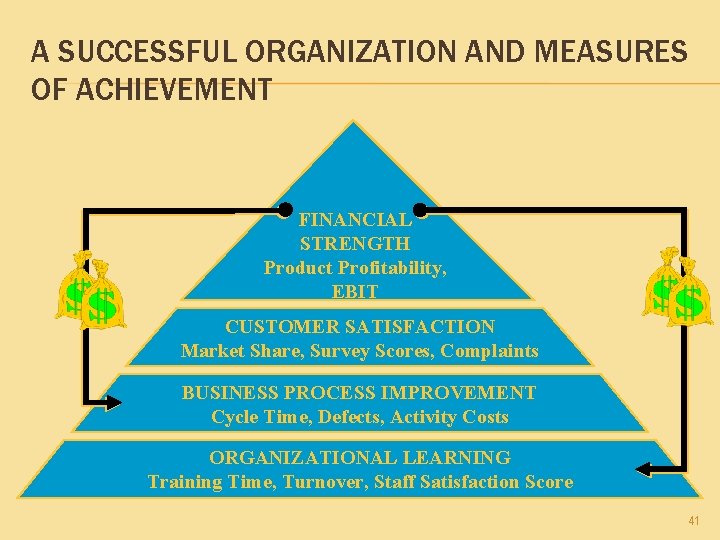 A SUCCESSFUL ORGANIZATION AND MEASURES OF ACHIEVEMENT FINANCIAL STRENGTH Product Profitability, EBIT CUSTOMER SATISFACTION