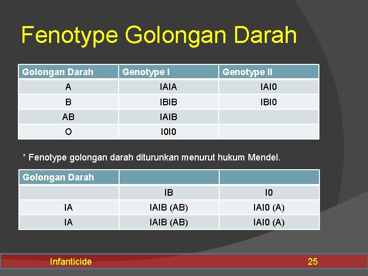 Fenotype Golongan Darah Genotype II A IAI 0 B IBI 0 AB IAIB O