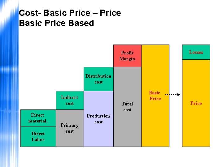 Cost- Basic Price – Price Basic Price Based Losses Profit Margin Distribution cost Indirect