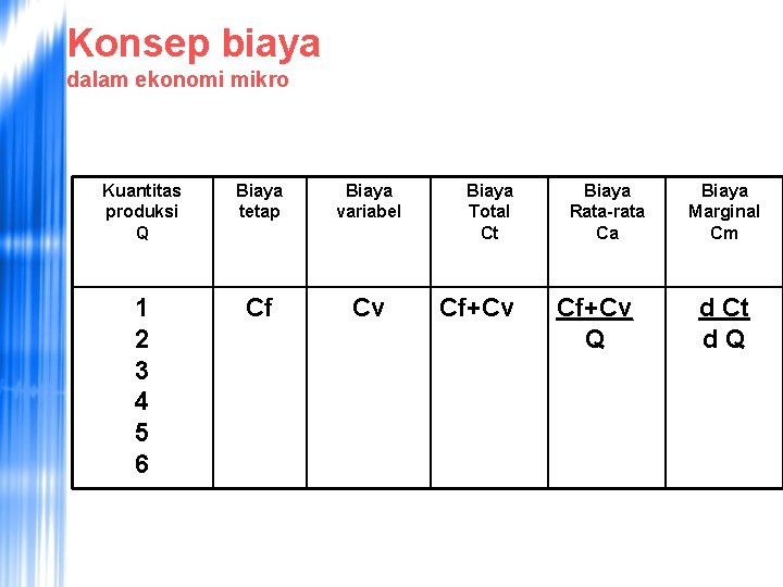 Konsep biaya dalam ekonomi mikro Kuantitas produksi Q Biaya tetap Biaya variabel 1 2