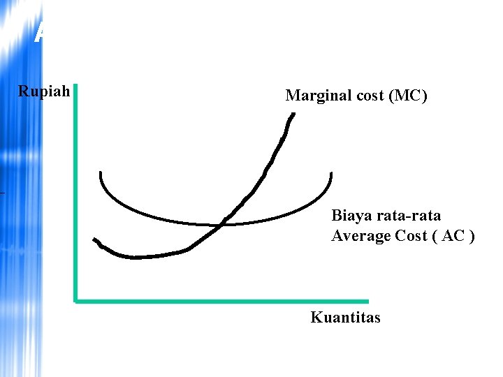 Average dan Marginal Cost Rupiah Marginal cost (MC) Biaya rata-rata Average Cost ( AC