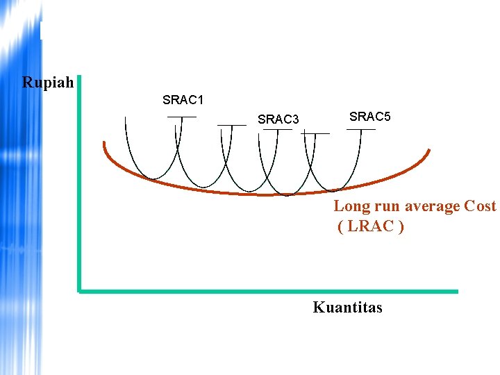 Long run Average Cost Rupiah SRAC 1 SRAC 3 SRAC 5 Long run average