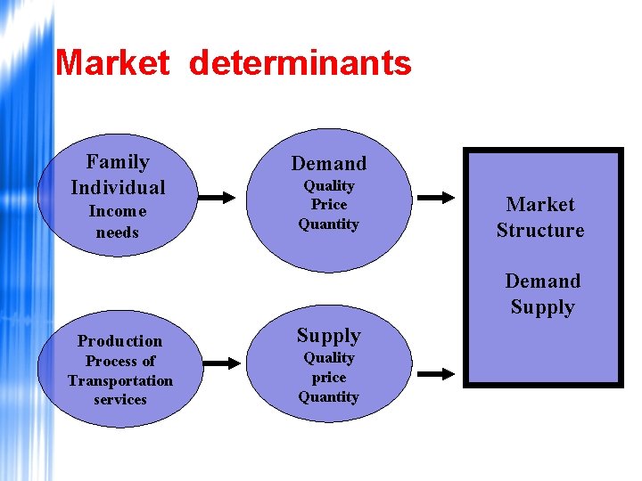 Market determinants Family Individual Income needs Demand Quality Price Quantity Market Structure Demand Supply