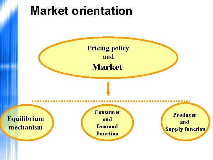 Market orientation Pricing policy and Market Equilibrium mechanism Consumer and Demand Function Producer and