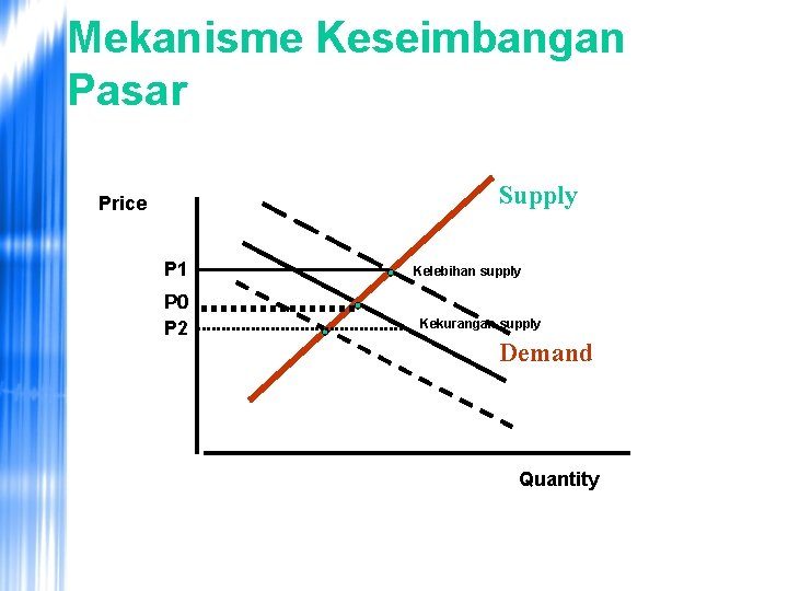 Mekanisme Keseimbangan Pasar Supply Price P 1 P 0 P 2 Kelebihan supply Kekurangan
