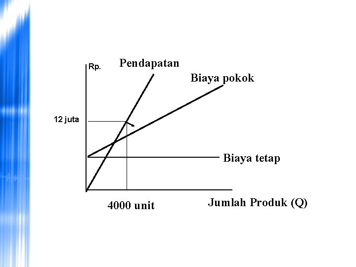 Rp. Pendapatan Biaya pokok 12 juta Biaya tetap 4000 unit Jumlah Produk (Q) 