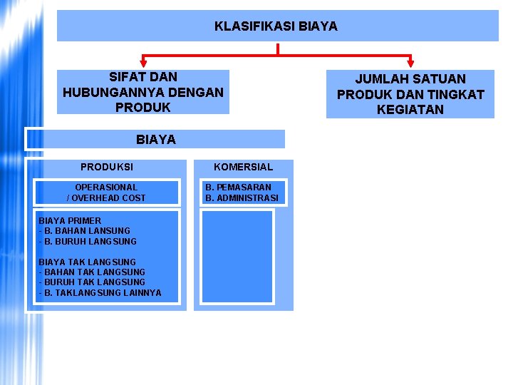 KLASIFIKASI BIAYA SIFAT DAN HUBUNGANNYA DENGAN PRODUK BIAYA PRODUKSI KOMERSIAL OPERASIONAL / OVERHEAD COST