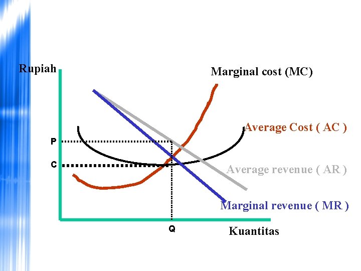 Pasar Monopoli dan Oligopoli Marginal Pricing Rupiah Marginal cost (MC) Average Cost ( AC