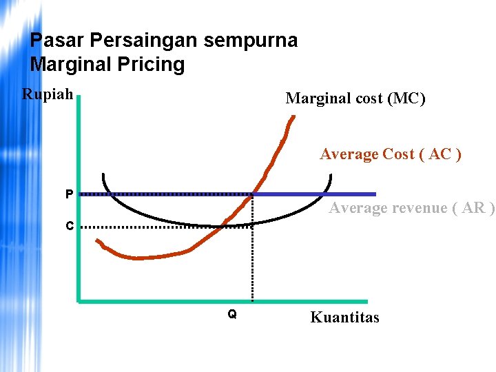 Pasar Persaingan sempurna Marginal Pricing Rupiah Marginal cost (MC) Average Cost ( AC )