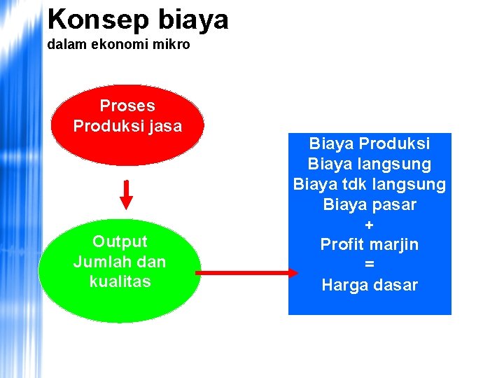 Konsep biaya dalam ekonomi mikro Proses Produksi jasa Output Jumlah dan kualitas Biaya Produksi
