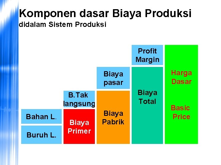 Komponen dasar Biaya Produksi didalam Sistem Produksi Profit Margin Harga Dasar Biaya pasar Biaya