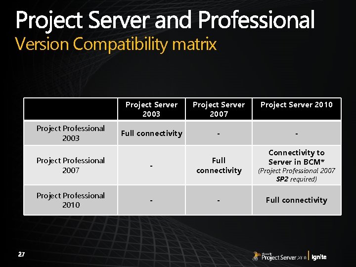 Version Compatibility matrix Project Professional 2003 Project Server 2007 Project Server 2010 Full connectivity