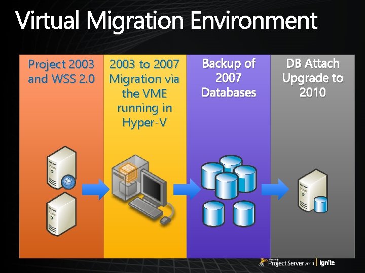 Project 2003 and WSS 2. 0 2003 to 2007 Migration via the VME running