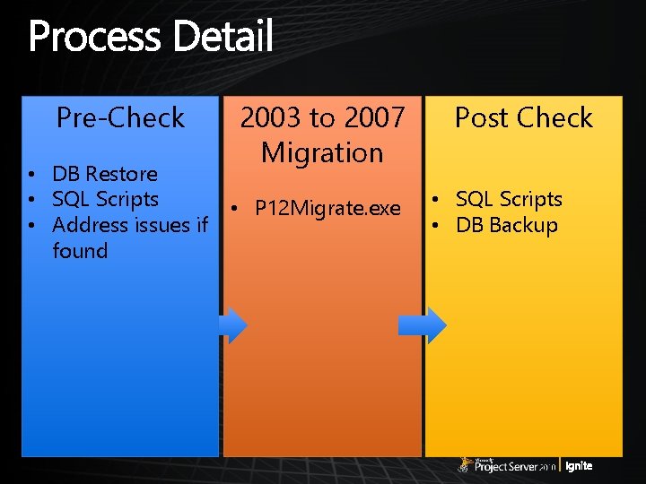 Pre-Check • DB Restore • SQL Scripts • Address issues if found 2003 to