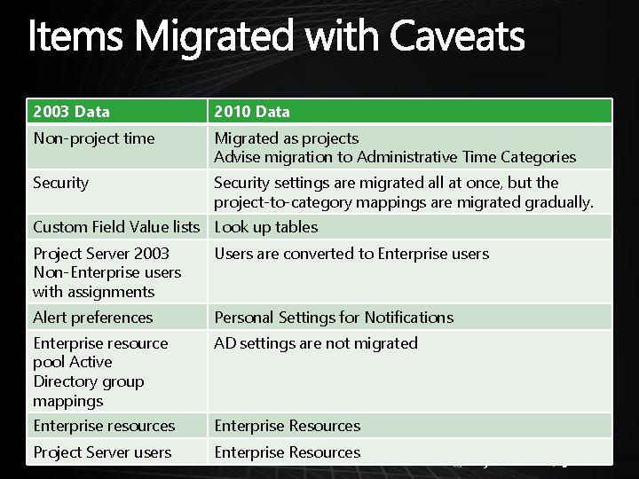 2003 Data 2010 Data Non-project time Migrated as projects Advise migration to Administrative Time