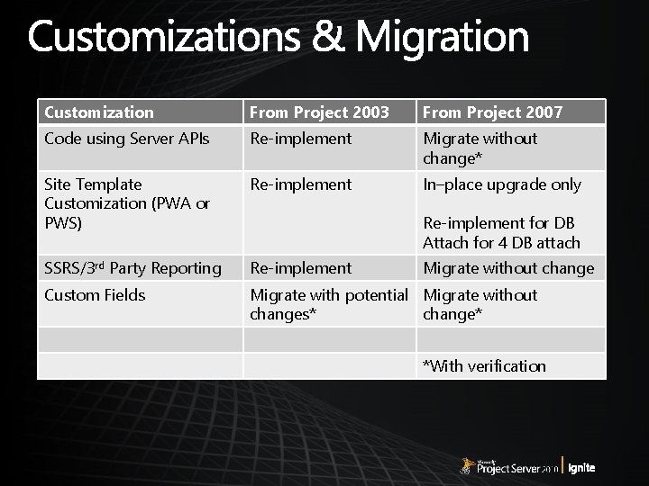 Customization From Project 2003 From Project 2007 Code using Server APIs Re-implement Migrate without