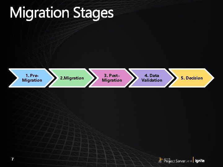1. Pre. Migration 2. Migration 3. Post. Migration 4. Data Validation 5. Decision 