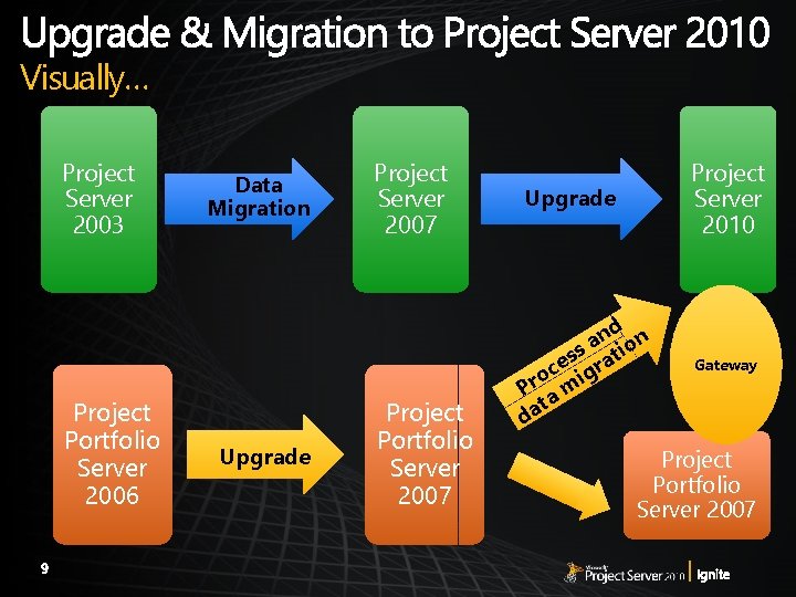 Visually… Project Server 2003 Project Portfolio Server 2006 Data Migration Upgrade Project Server 2007