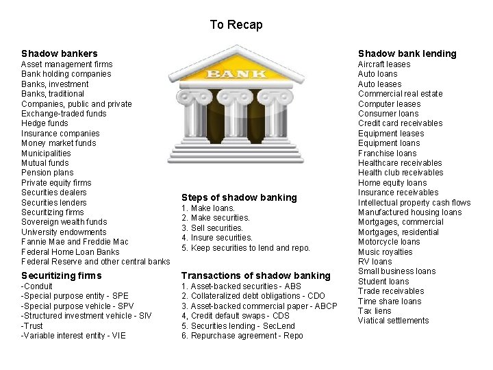 To Recap Shadow bankers Shadow bank lending Asset management firms Bank holding companies Banks,