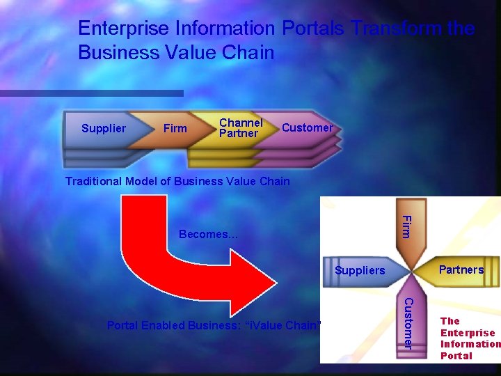 Enterprise Information Portals Transform the Business Value Chain Supplier Firm Channel Partner Customer Traditional