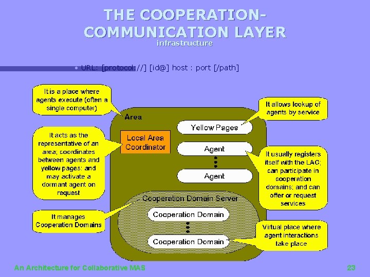 THE COOPERATIONCOMMUNICATION LAYER infrastructure • • URL: [protocol: //] [id@] host : port [/path]