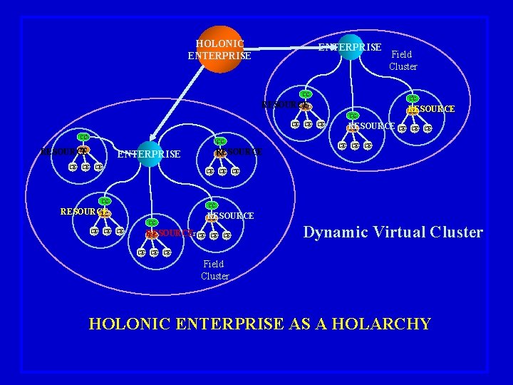 HOLONIC ENTERPRISE Field Cluster CC CC RESOURCE ECr CC CE CE CE CC CC