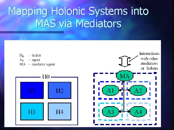 Mapping Holonic Systems into MAS via Mediators 
