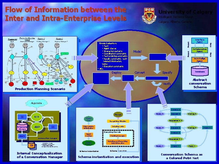 Flow of Information between the Inter and Intra-Enterprise Levels Intelligent Systems Group Request Calgary,