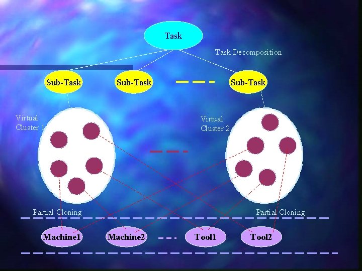 Task Decomposition Sub-Task Virtual Cluster 1 Sub-Task Virtual Cluster 2 Partial Cloning Machine 1