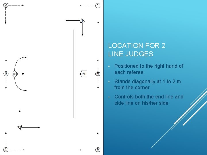 LOCATION FOR 2 LINE JUDGES • Positioned to the right hand of each referee