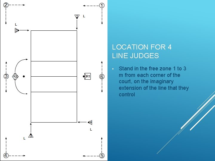 LOCATION FOR 4 LINE JUDGES • Stand in the free zone 1 to 3