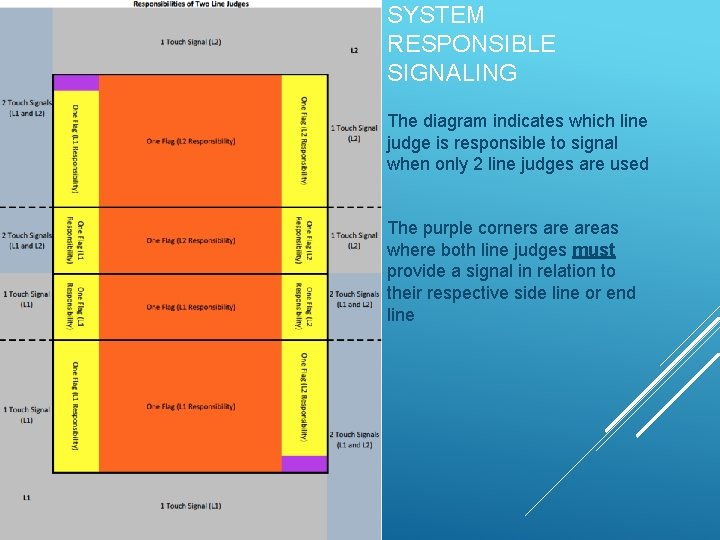 SYSTEM RESPONSIBLE SIGNALING The diagram indicates which line judge is responsible to signal when