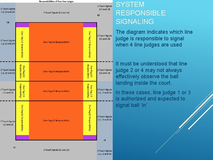 SYSTEM RESPONSIBLE SIGNALING The diagram indicates which line judge is responsible to signal when