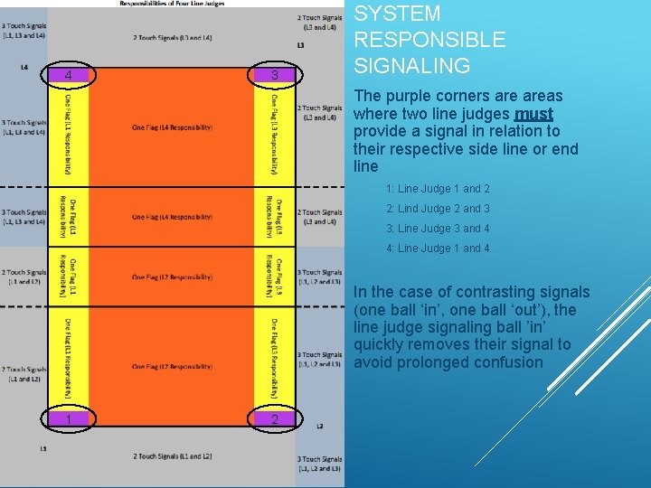 4 3 SYSTEM RESPONSIBLE SIGNALING The purple corners areas where two line judges must