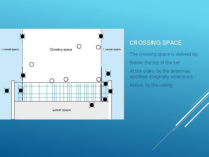 CROSSING SPACE The crossing space is defined by: Below, the top of the net