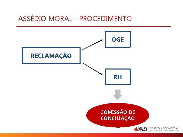 ASSÉDIO MORAL - PROCEDIMENTO OGE RECLAMAÇÃO RH COMISSÃO DE CONCILIAÇÃO 