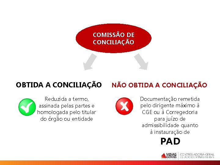 COMISSÃO DE CONCILIAÇÃO OBTIDA A CONCILIAÇÃO Reduzida a termo, assinada pelas partes e homologada