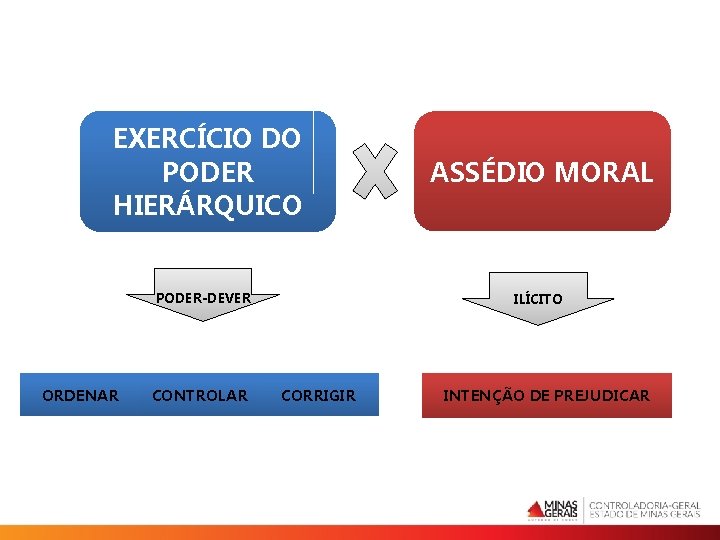 EXERCÍCIO DO PODER HIERÁRQUICO PODER-DEVER ORDENAR CONTROLAR ASSÉDIO MORAL ILÍCITO CORRIGIR INTENÇÃO DE PREJUDICAR