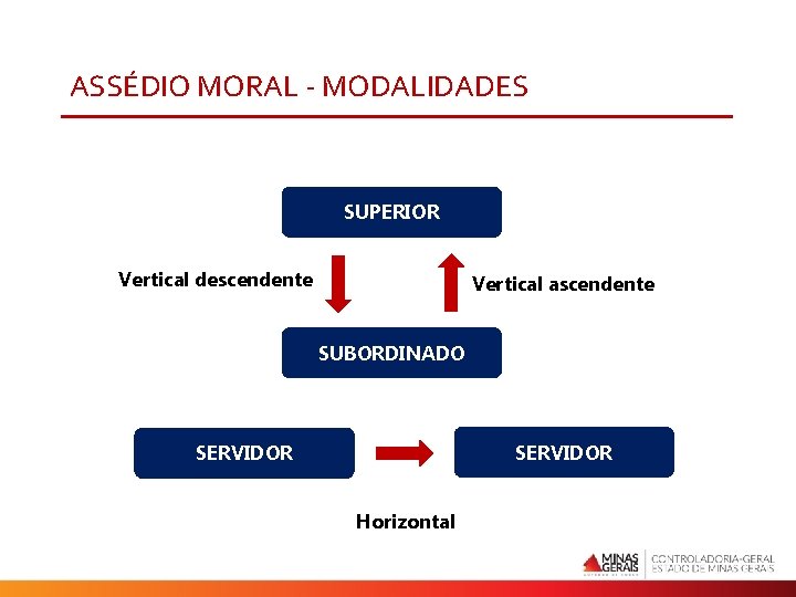 ASSÉDIO MORAL - MODALIDADES SUPERIOR Vertical descendente Vertical ascendente SUBORDINADO SERVIDOR Horizontal 